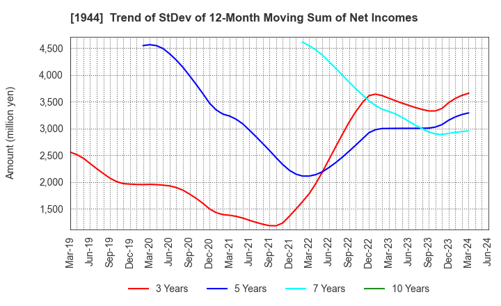 1944 KINDEN CORPORATION: Trend of StDev of 12-Month Moving Sum of Net Incomes
