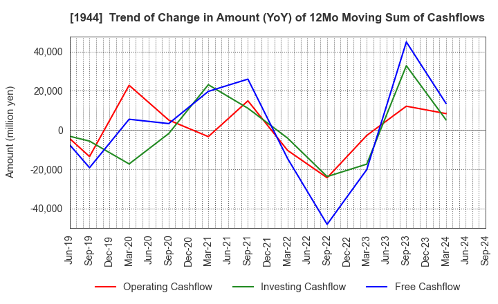 1944 KINDEN CORPORATION: Trend of Change in Amount (YoY) of 12Mo Moving Sum of Cashflows