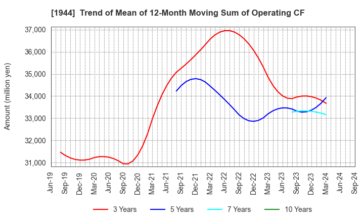 1944 KINDEN CORPORATION: Trend of Mean of 12-Month Moving Sum of Operating CF