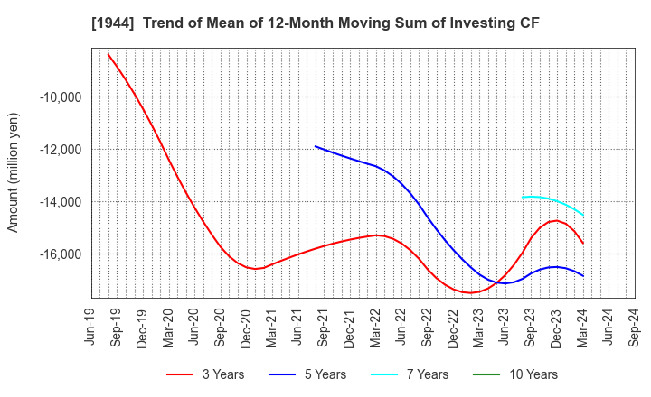 1944 KINDEN CORPORATION: Trend of Mean of 12-Month Moving Sum of Investing CF