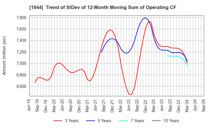 1944 KINDEN CORPORATION: Trend of StDev of 12-Month Moving Sum of Operating CF