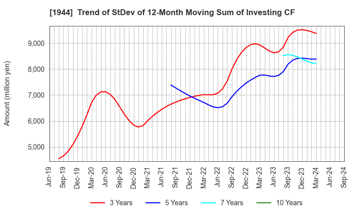 1944 KINDEN CORPORATION: Trend of StDev of 12-Month Moving Sum of Investing CF