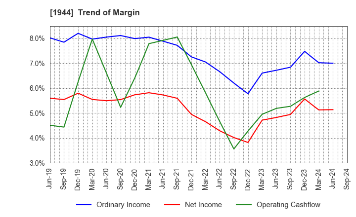 1944 KINDEN CORPORATION: Trend of Margin