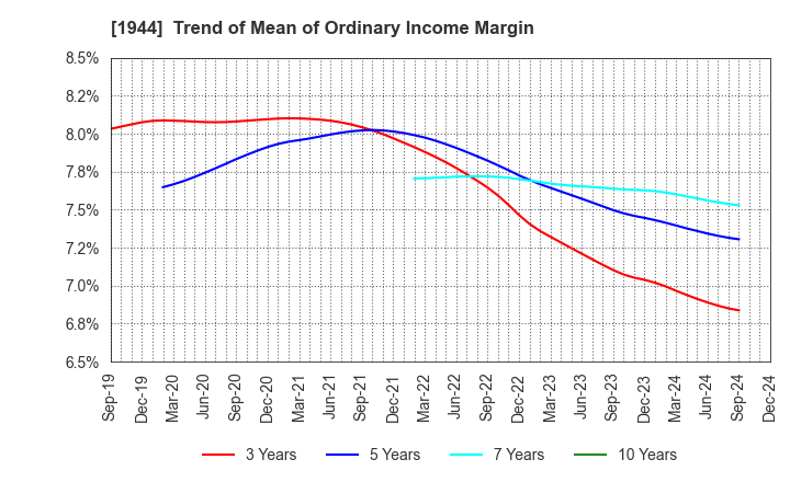 1944 KINDEN CORPORATION: Trend of Mean of Ordinary Income Margin