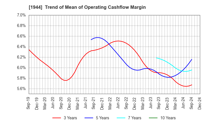 1944 KINDEN CORPORATION: Trend of Mean of Operating Cashflow Margin