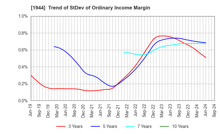 1944 KINDEN CORPORATION: Trend of StDev of Ordinary Income Margin