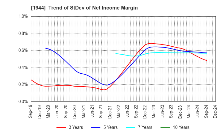 1944 KINDEN CORPORATION: Trend of StDev of Net Income Margin