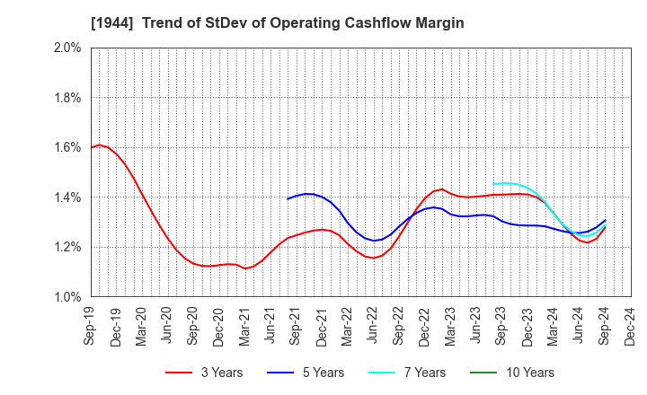 1944 KINDEN CORPORATION: Trend of StDev of Operating Cashflow Margin