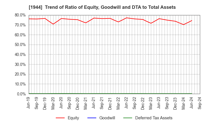 1944 KINDEN CORPORATION: Trend of Ratio of Equity, Goodwill and DTA to Total Assets