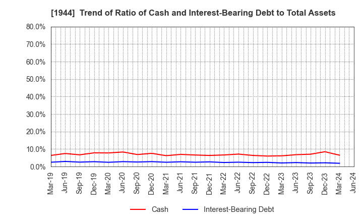 1944 KINDEN CORPORATION: Trend of Ratio of Cash and Interest-Bearing Debt to Total Assets