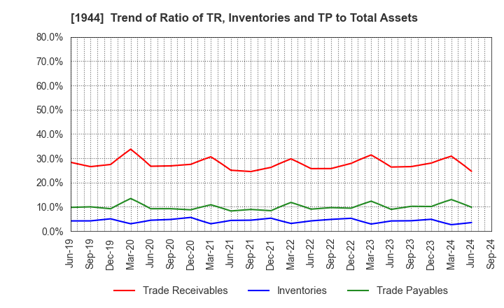 1944 KINDEN CORPORATION: Trend of Ratio of TR, Inventories and TP to Total Assets