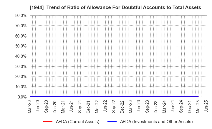 1944 KINDEN CORPORATION: Trend of Ratio of Allowance For Doubtful Accounts to Total Assets
