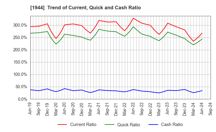 1944 KINDEN CORPORATION: Trend of Current, Quick and Cash Ratio