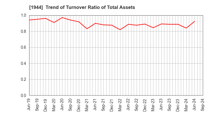 1944 KINDEN CORPORATION: Trend of Turnover Ratio of Total Assets