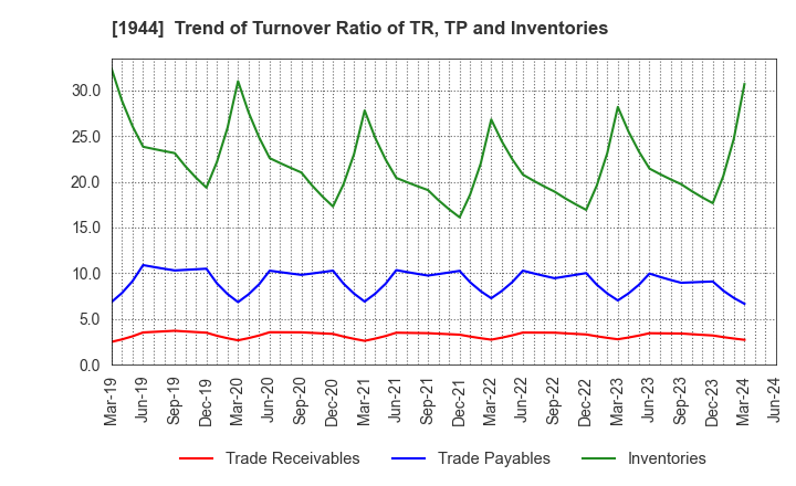 1944 KINDEN CORPORATION: Trend of Turnover Ratio of TR, TP and Inventories