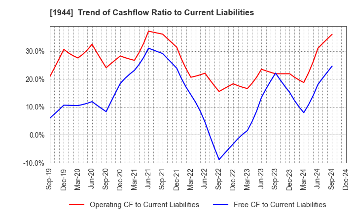 1944 KINDEN CORPORATION: Trend of Cashflow Ratio to Current Liabilities