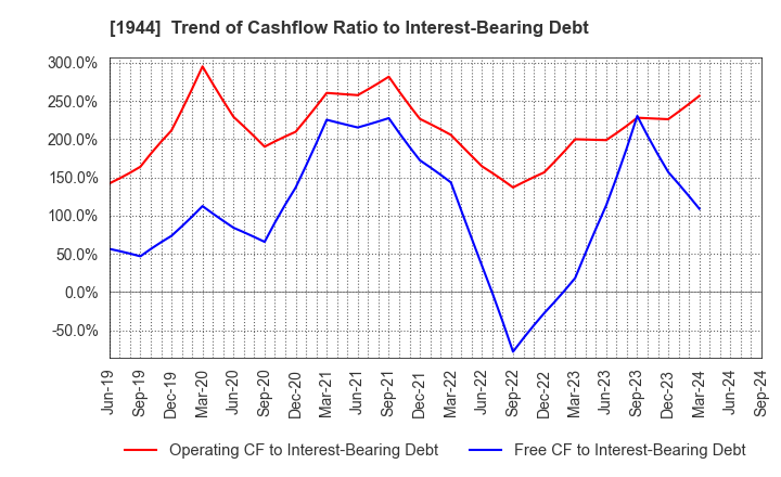 1944 KINDEN CORPORATION: Trend of Cashflow Ratio to Interest-Bearing Debt