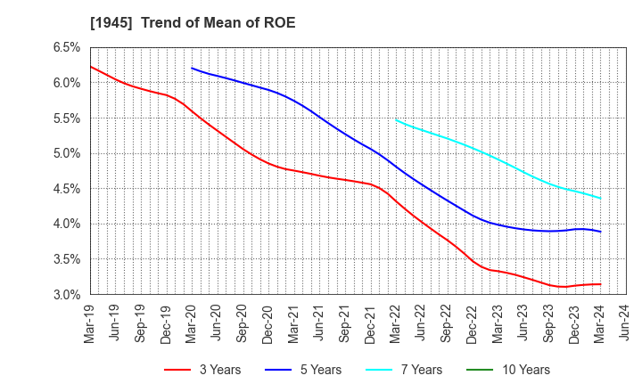 1945 TOKYO ENERGY & SYSTEMS INC.: Trend of Mean of ROE