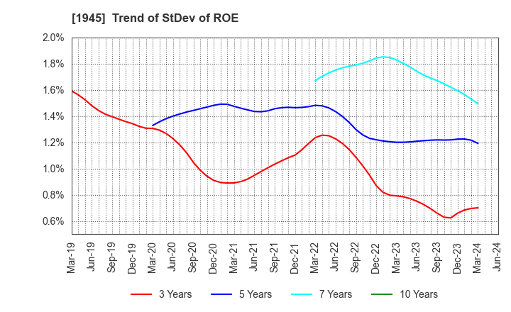 1945 TOKYO ENERGY & SYSTEMS INC.: Trend of StDev of ROE