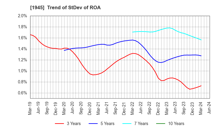 1945 TOKYO ENERGY & SYSTEMS INC.: Trend of StDev of ROA