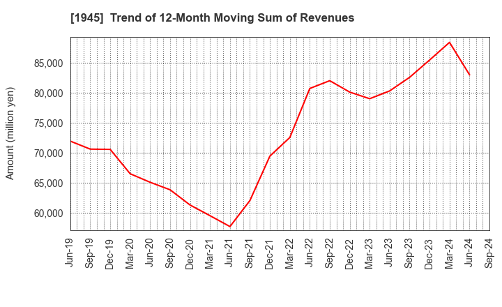 1945 TOKYO ENERGY & SYSTEMS INC.: Trend of 12-Month Moving Sum of Revenues