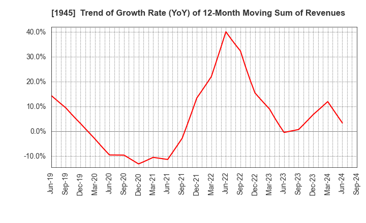 1945 TOKYO ENERGY & SYSTEMS INC.: Trend of Growth Rate (YoY) of 12-Month Moving Sum of Revenues