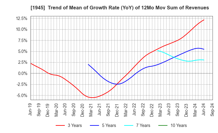 1945 TOKYO ENERGY & SYSTEMS INC.: Trend of Mean of Growth Rate (YoY) of 12Mo Mov Sum of Revenues