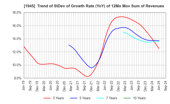 1945 TOKYO ENERGY & SYSTEMS INC.: Trend of StDev of Growth Rate (YoY) of 12Mo Mov Sum of Revenues