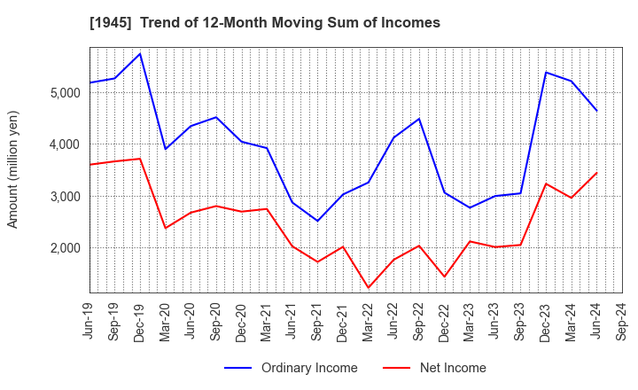 1945 TOKYO ENERGY & SYSTEMS INC.: Trend of 12-Month Moving Sum of Incomes