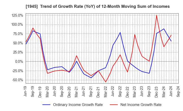 1945 TOKYO ENERGY & SYSTEMS INC.: Trend of Growth Rate (YoY) of 12-Month Moving Sum of Incomes