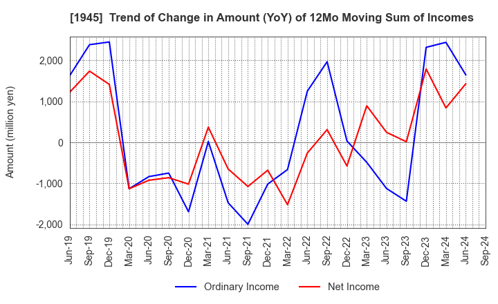 1945 TOKYO ENERGY & SYSTEMS INC.: Trend of Change in Amount (YoY) of 12Mo Moving Sum of Incomes