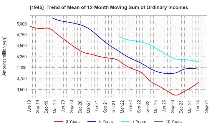 1945 TOKYO ENERGY & SYSTEMS INC.: Trend of Mean of 12-Month Moving Sum of Ordinary Incomes