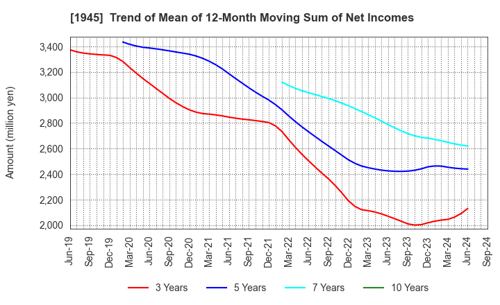 1945 TOKYO ENERGY & SYSTEMS INC.: Trend of Mean of 12-Month Moving Sum of Net Incomes