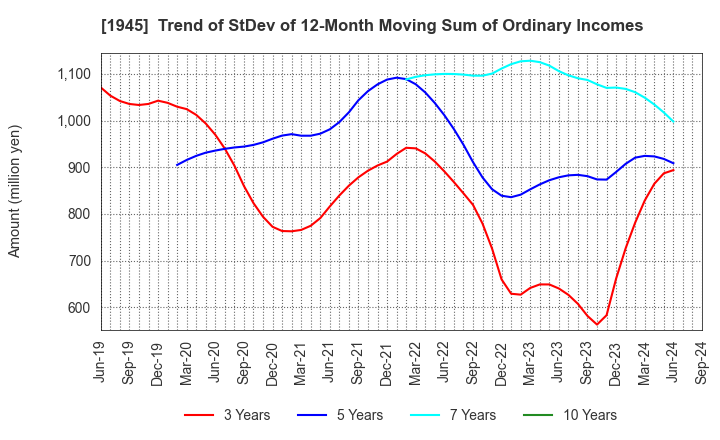 1945 TOKYO ENERGY & SYSTEMS INC.: Trend of StDev of 12-Month Moving Sum of Ordinary Incomes