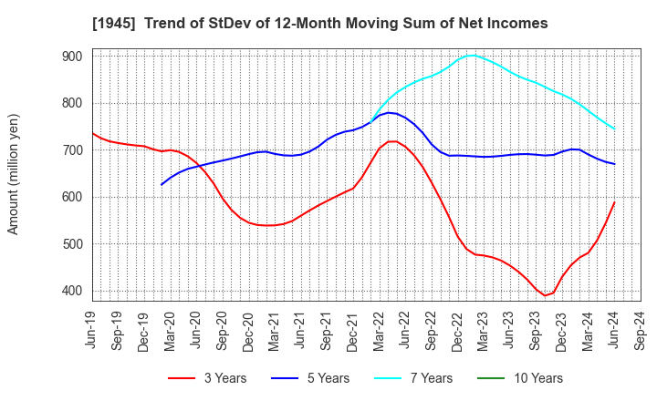 1945 TOKYO ENERGY & SYSTEMS INC.: Trend of StDev of 12-Month Moving Sum of Net Incomes