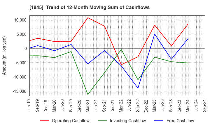 1945 TOKYO ENERGY & SYSTEMS INC.: Trend of 12-Month Moving Sum of Cashflows