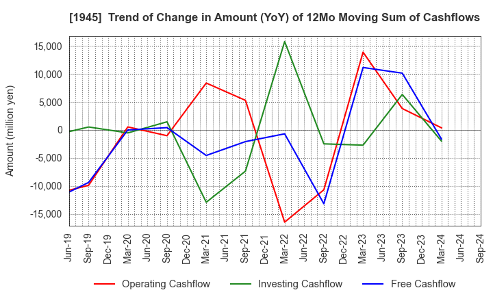 1945 TOKYO ENERGY & SYSTEMS INC.: Trend of Change in Amount (YoY) of 12Mo Moving Sum of Cashflows