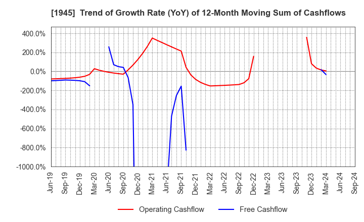 1945 TOKYO ENERGY & SYSTEMS INC.: Trend of Growth Rate (YoY) of 12-Month Moving Sum of Cashflows