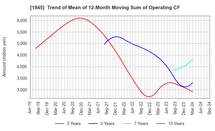 1945 TOKYO ENERGY & SYSTEMS INC.: Trend of Mean of 12-Month Moving Sum of Operating CF