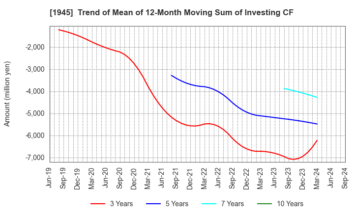 1945 TOKYO ENERGY & SYSTEMS INC.: Trend of Mean of 12-Month Moving Sum of Investing CF