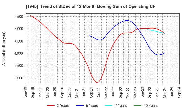 1945 TOKYO ENERGY & SYSTEMS INC.: Trend of StDev of 12-Month Moving Sum of Operating CF