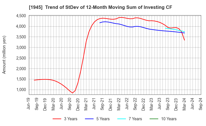 1945 TOKYO ENERGY & SYSTEMS INC.: Trend of StDev of 12-Month Moving Sum of Investing CF