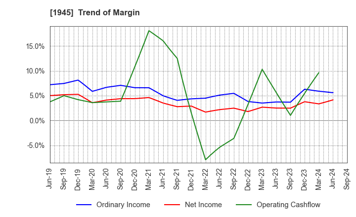 1945 TOKYO ENERGY & SYSTEMS INC.: Trend of Margin