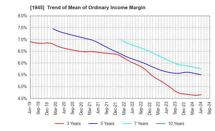 1945 TOKYO ENERGY & SYSTEMS INC.: Trend of Mean of Ordinary Income Margin