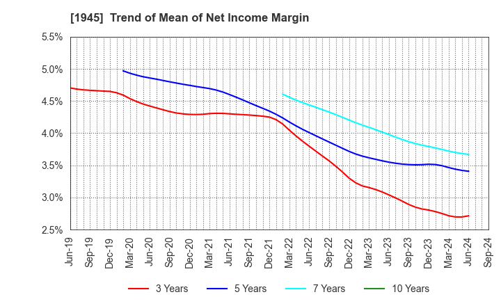 1945 TOKYO ENERGY & SYSTEMS INC.: Trend of Mean of Net Income Margin