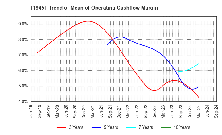 1945 TOKYO ENERGY & SYSTEMS INC.: Trend of Mean of Operating Cashflow Margin