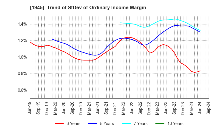 1945 TOKYO ENERGY & SYSTEMS INC.: Trend of StDev of Ordinary Income Margin