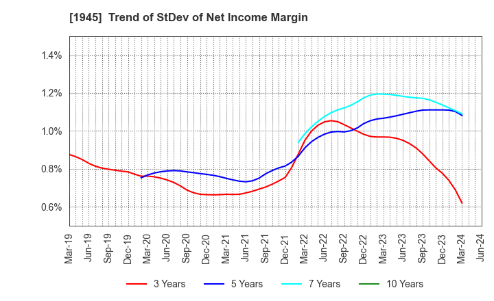 1945 TOKYO ENERGY & SYSTEMS INC.: Trend of StDev of Net Income Margin
