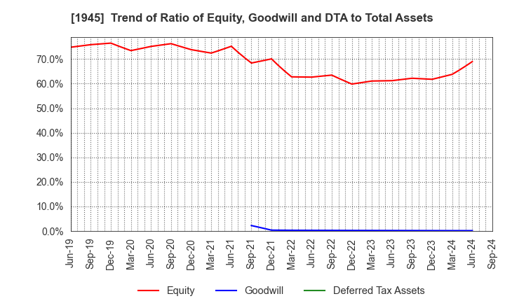 1945 TOKYO ENERGY & SYSTEMS INC.: Trend of Ratio of Equity, Goodwill and DTA to Total Assets