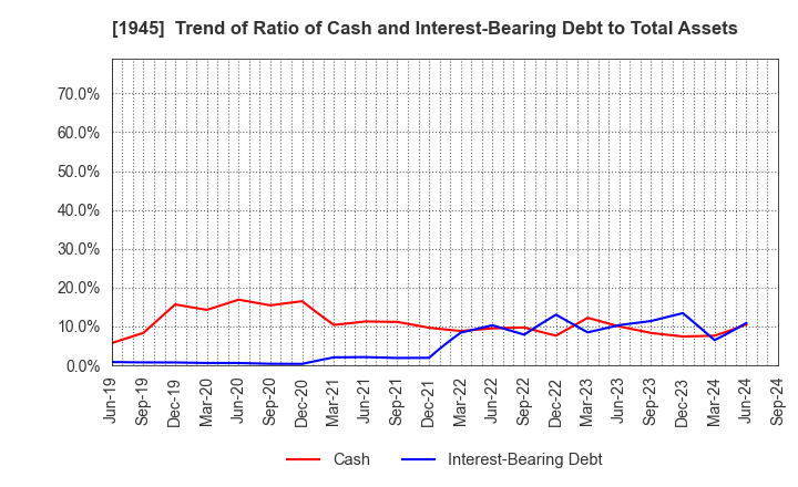 1945 TOKYO ENERGY & SYSTEMS INC.: Trend of Ratio of Cash and Interest-Bearing Debt to Total Assets